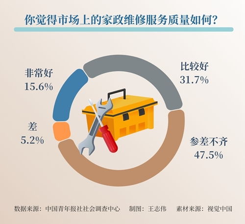 破解家政維修服務迷局 市場透明度是關鍵